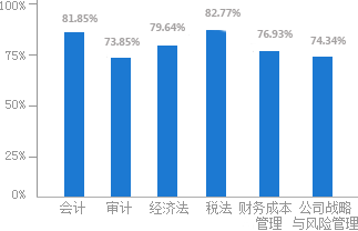 注會(huì)考試通過率