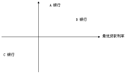 2017銀行初級資格《公司信貸》知識點(diǎn)：市場選擇和定位