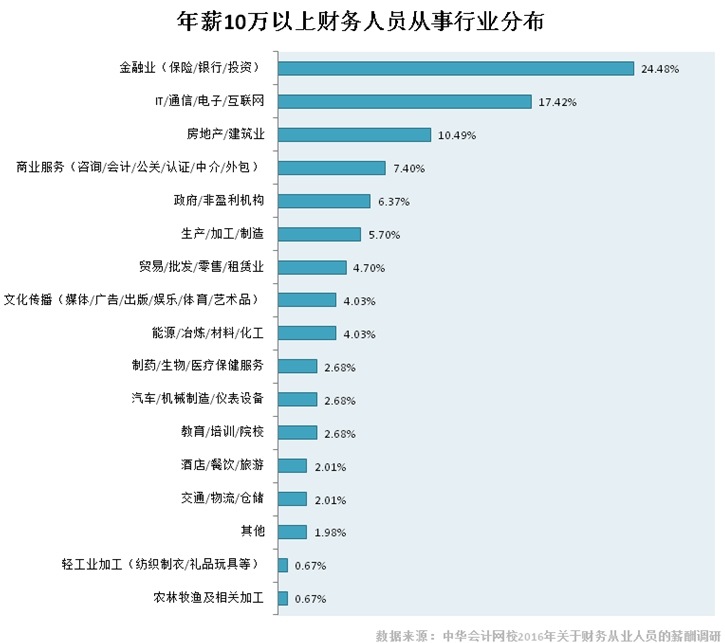 找會計工作需要考慮哪些行業(yè) 