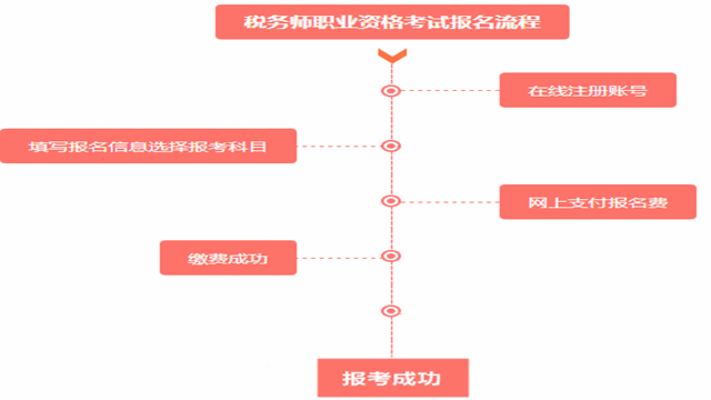 2017稅務(wù)師考試報名流程是什么？