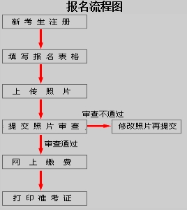 江西2017年高級(jí)經(jīng)濟(jì)師報(bào)名流程圖