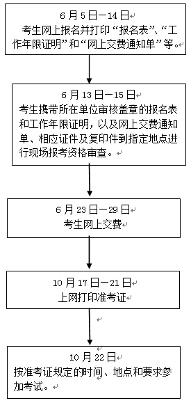 審計(jì)專(zhuān)業(yè)技術(shù)資格考試報(bào)名程序及流程圖