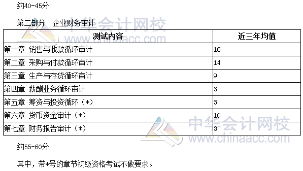 審計(jì)師考試《審計(jì)理論與實(shí)務(wù)》分值分布、科目特點(diǎn)及學(xué)習(xí)建議