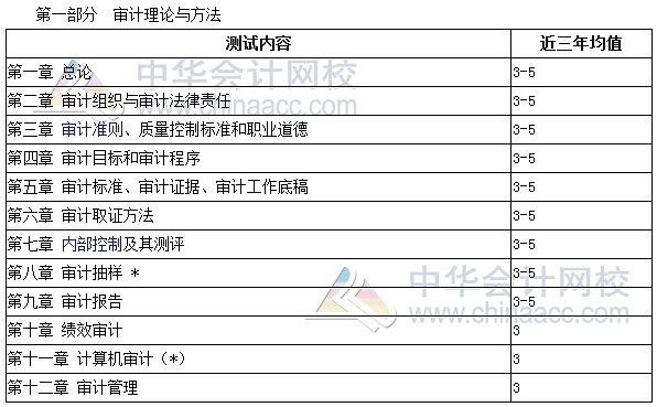 審計(jì)師考試《審計(jì)理論與實(shí)務(wù)》分值分布、科目特點(diǎn)及學(xué)習(xí)建議