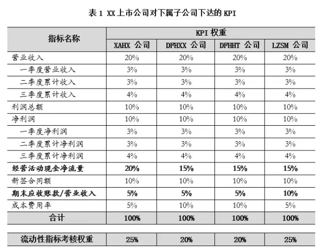 不均衡的KPI導(dǎo)致應(yīng)收賬款居高不下