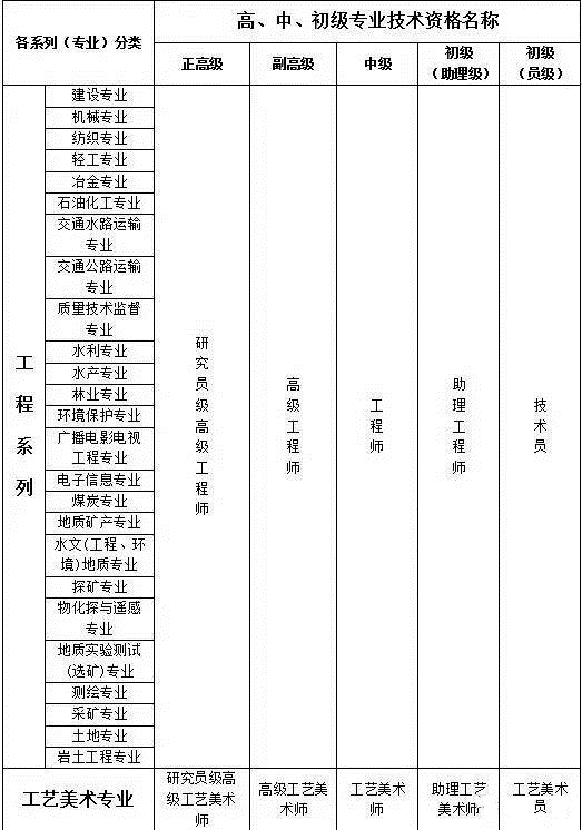 職稱考試類別