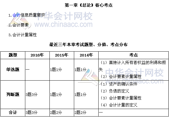 中級會計職稱《中級會計實務(wù)》第一章近三年考試題型和考點