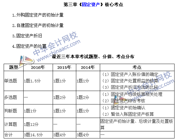 中級會計職稱《中級會計實務(wù)》第三章近三年考試題型和考點