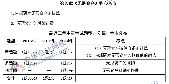 中級(jí)會(huì)計(jì)職稱《中級(jí)會(huì)計(jì)實(shí)務(wù)》第六章近三年考試題型和考點(diǎn)