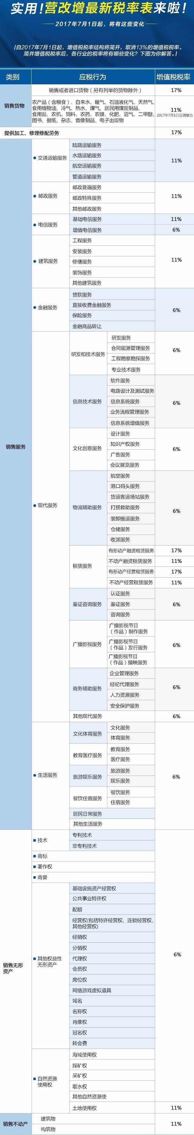 實用！營改增最新稅率表來啦！