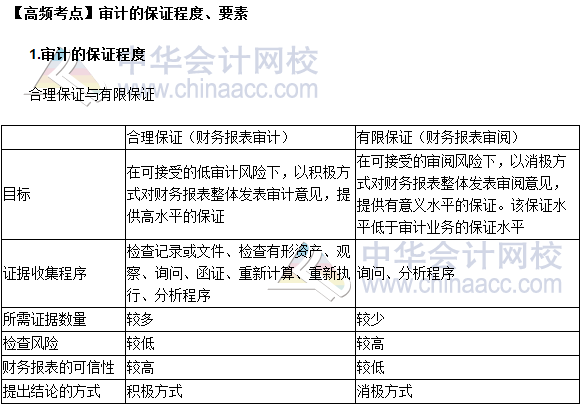 2017注會(huì)審計(jì)高頻考點(diǎn)