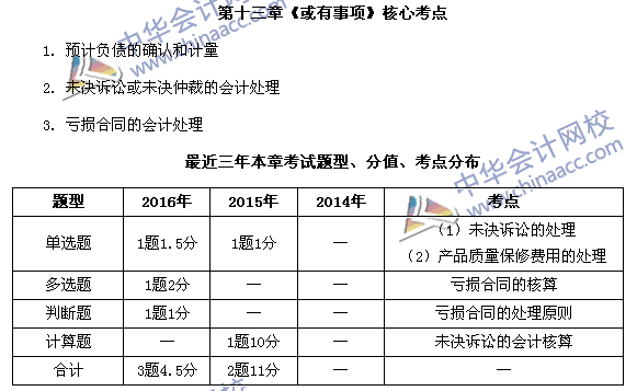 中級(jí)會(huì)計(jì)職稱《中級(jí)會(huì)計(jì)實(shí)務(wù)》第13章近三年考試題型和考點(diǎn)