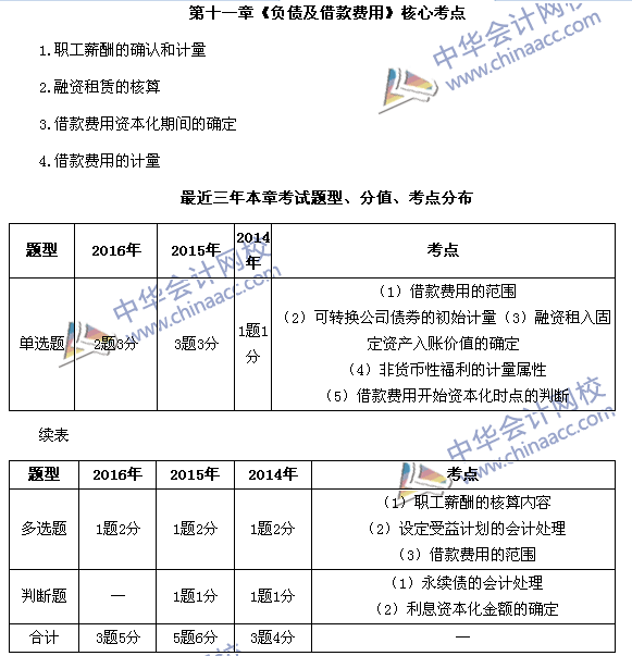 中級(jí)會(huì)計(jì)職稱(chēng)《中級(jí)會(huì)計(jì)實(shí)務(wù)》第11章近三年考試題型和考點(diǎn)