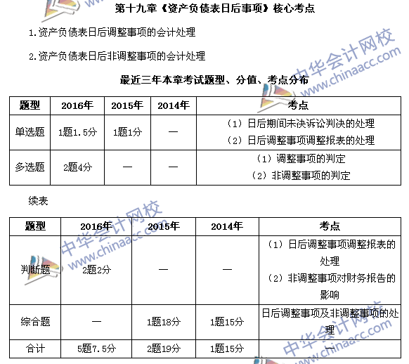 中級(jí)會(huì)計(jì)職稱《中級(jí)會(huì)計(jì)實(shí)務(wù)》第19章近三年考試題型和考點(diǎn)