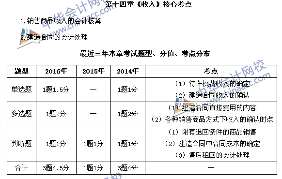 中級會計(jì)職稱《中級會計(jì)實(shí)務(wù)》第14章近三年考試題型和考點(diǎn)