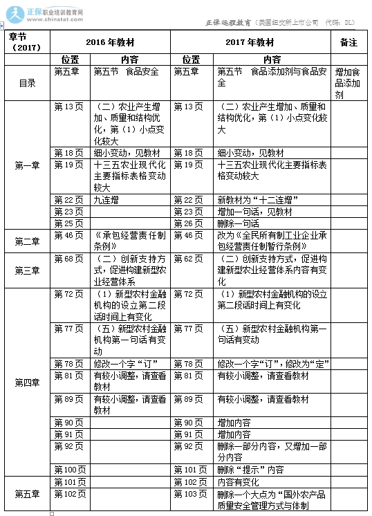 2017年中級經(jīng)濟(jì)師《農(nóng)業(yè)專業(yè)》教材變化對比表1