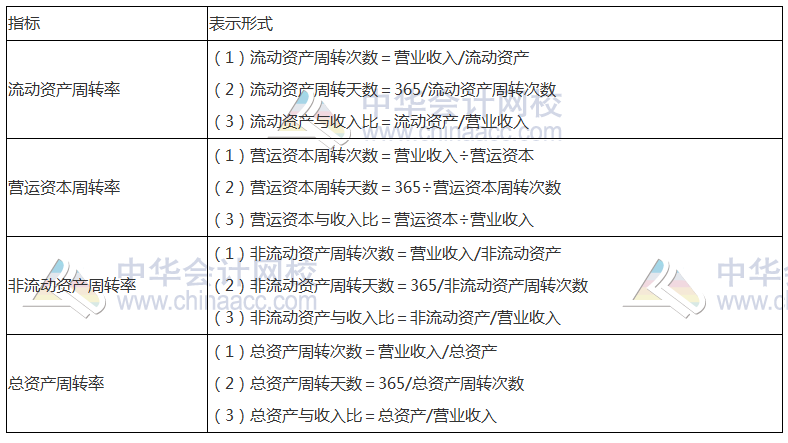 2017年注會《財管》高頻考點(diǎn)：營運(yùn)能力比率