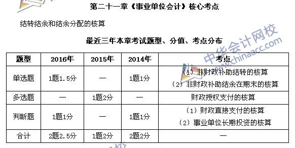 中級會計職稱《中級會計實務(wù)》第21章近三年考試題型和考點