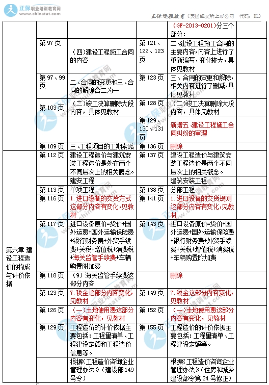 2017中級經(jīng)濟(jì)師建筑專業(yè)教材變化對比4