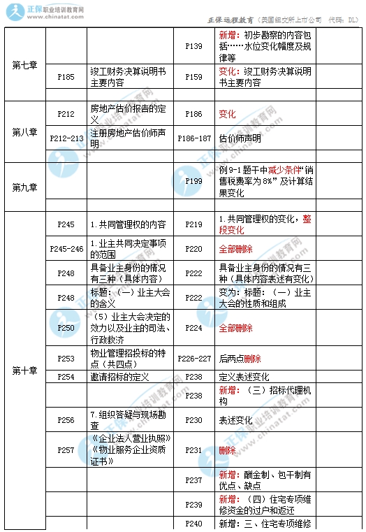 2017年中級(jí)經(jīng)濟(jì)師房地產(chǎn)教材變化對(duì)比6