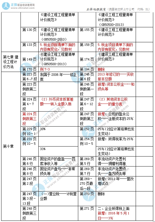 2017中級經(jīng)濟(jì)師建筑專業(yè)教材變化對比5