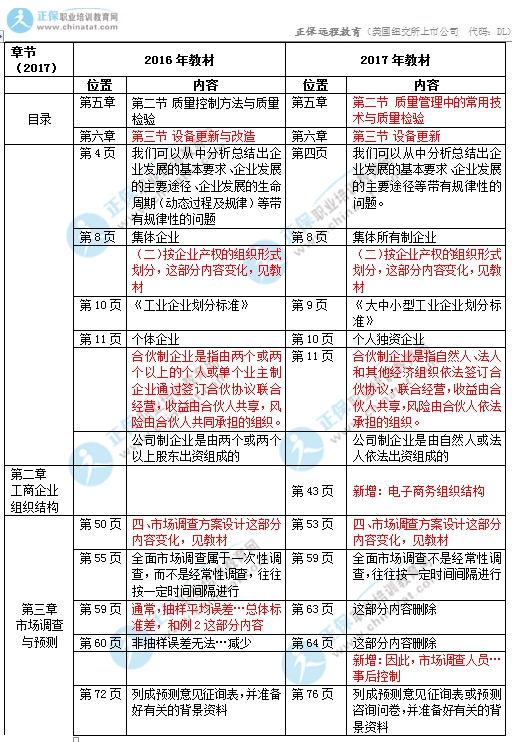 2017年初級經(jīng)濟(jì)師《工商》教材變化對比1