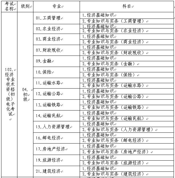 初級經(jīng)濟專業(yè)技術(shù)資格考試名稱、級別、專業(yè)和科目代碼