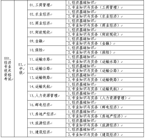 中級經(jīng)濟專業(yè)技術(shù)資格考試名稱、級別、專業(yè)和科目代碼