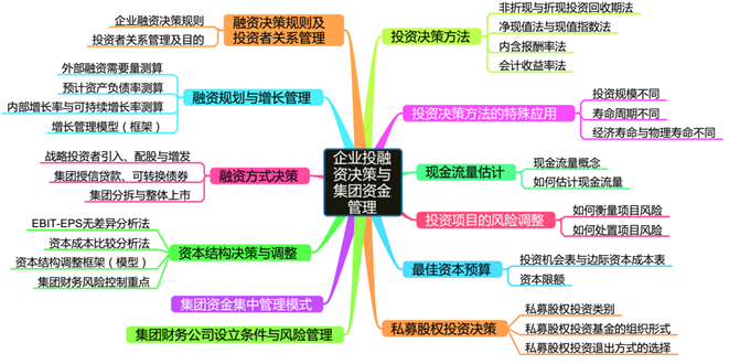 高會(huì)考前筆記：企業(yè)投資、融資決策與集團(tuán)資金管理——思維導(dǎo)圖