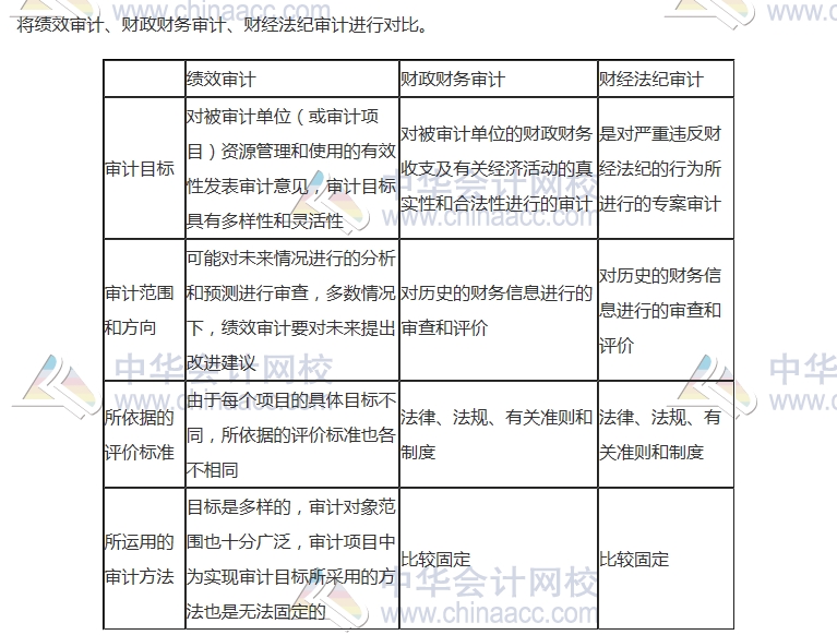 2017中級(jí)審計(jì)師《審計(jì)理論與實(shí)務(wù)》高頻考點(diǎn)