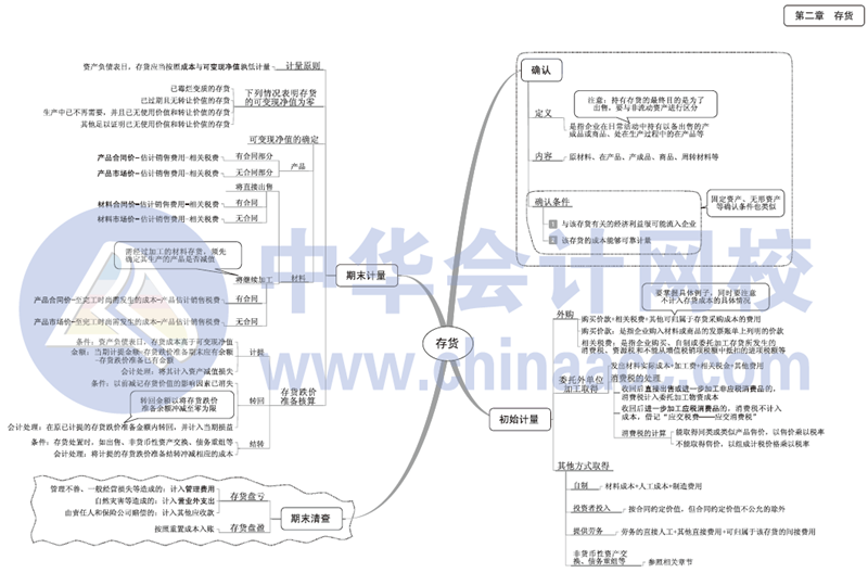 2017年中級(jí)會(huì)計(jì)職稱《中級(jí)會(huì)計(jì)實(shí)務(wù)》思維導(dǎo)圖第二章