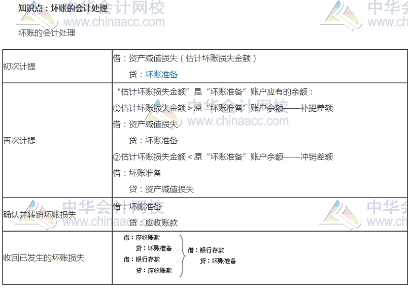 中級審計師考試《審計專業(yè)相關知識》高頻考點