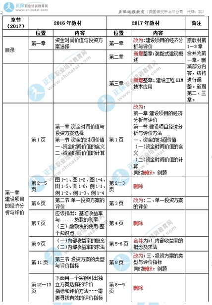 2017中級經(jīng)濟(jì)師建筑專業(yè)教材變化對比1