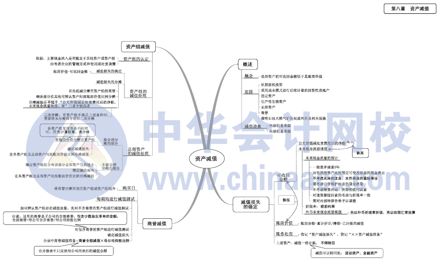 2017年中級(jí)會(huì)計(jì)職稱《中級(jí)會(huì)計(jì)實(shí)務(wù)》思維導(dǎo)圖第一章