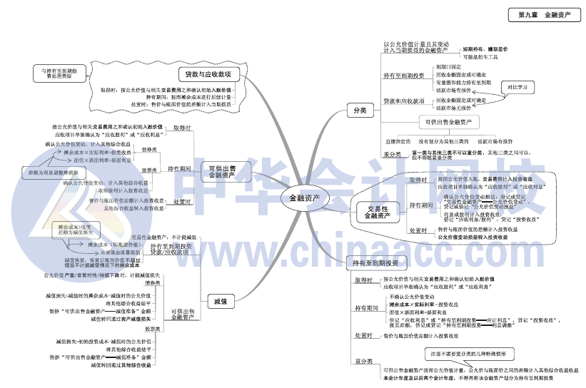 2017年中級會計職稱《中級會計實務(wù)》思維導(dǎo)圖第九章