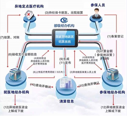 方便又實(shí)惠 五分鐘帶你了解社?？ó惖亟Y(jié)算系統(tǒng)