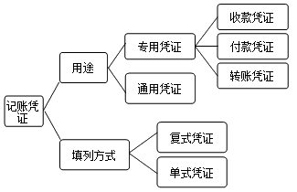 初級(jí)《初級(jí)會(huì)計(jì)實(shí)務(wù)》零基礎(chǔ)第五章知識(shí)點(diǎn)：記賬憑證的種類