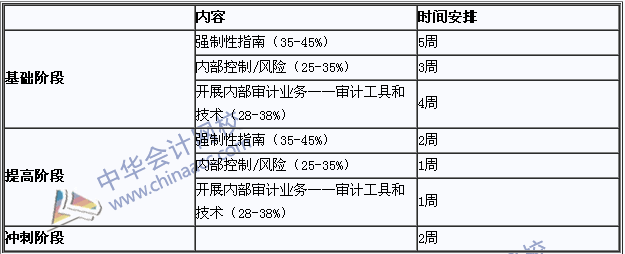 2018年國際注冊內部審計師《內部審計基礎》學習計劃