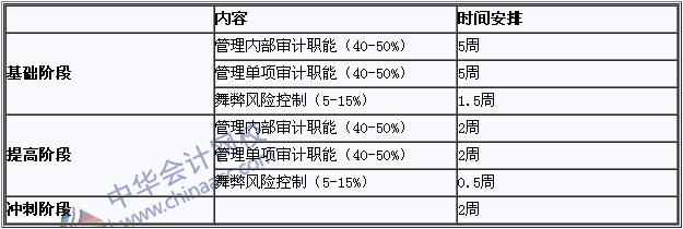 2018年國際注冊內(nèi)部審計師《內(nèi)部審計實務(wù)》學(xué)習(xí)計劃表