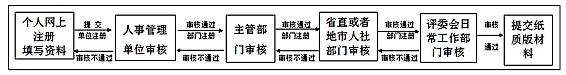 2017廣東高級經濟師網上提交材料步驟