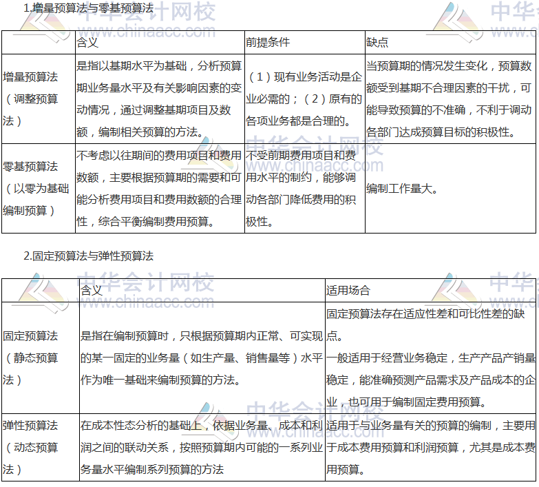 《財管》高頻考點：全面預算的編制方法