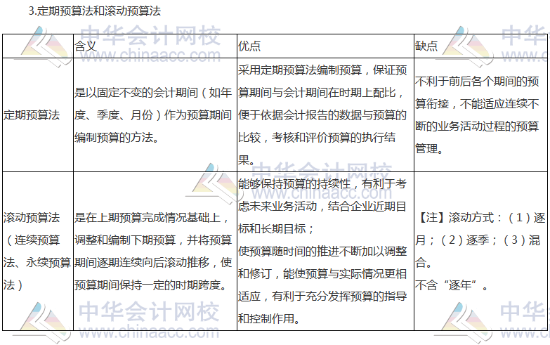 《財管》高頻考點：全面預算的編制方法