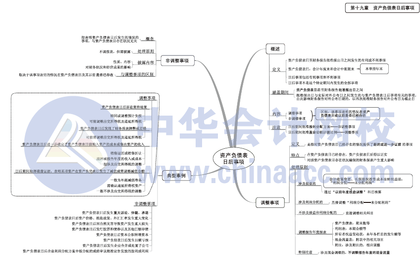 2017年中級(jí)會(huì)計(jì)職稱《中級(jí)會(huì)計(jì)實(shí)務(wù)》思維導(dǎo)圖第19章