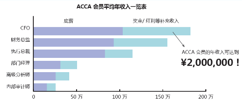 ACCA就業(yè)前景如何？ACCA工資待遇怎么樣？正保會(huì)計(jì)網(wǎng)校