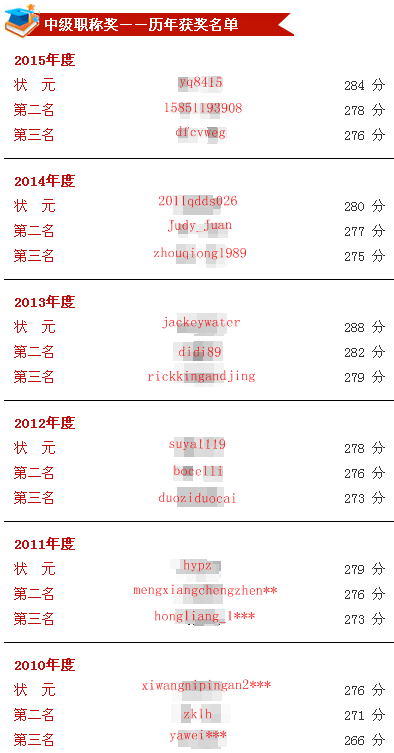 正保會(huì)計(jì)網(wǎng)校歷年中級(jí)會(huì)計(jì)職稱獎(jiǎng)學(xué)金獲獎(jiǎng)名單