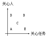 中級經(jīng)濟(jì)師人力備考考點(diǎn)：管理方格圖