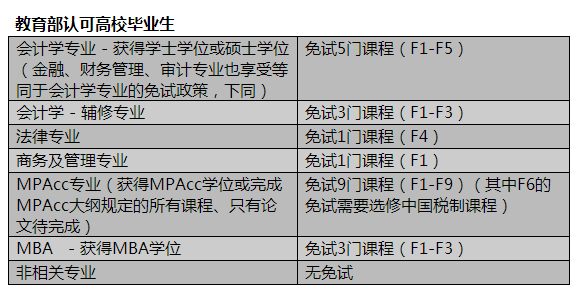 新生必知丨如何查詢自己是否符合ACCA免考資格（附免試政策）