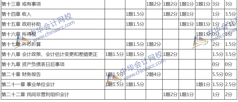 2017年中級(jí)會(huì)計(jì)職稱(chēng)考試《中級(jí)會(huì)計(jì)實(shí)務(wù)》考后分析