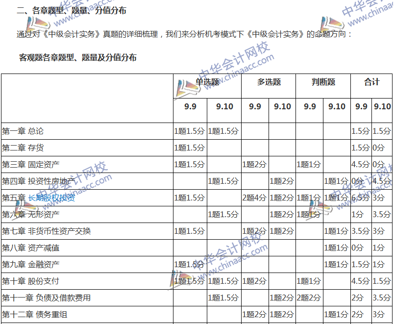 2017年中級(jí)會(huì)計(jì)職稱(chēng)考試《中級(jí)會(huì)計(jì)實(shí)務(wù)》考后分析