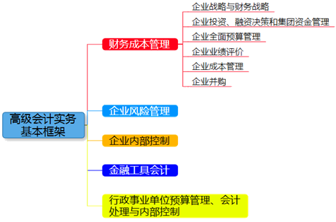 2018年高級(jí)會(huì)計(jì)師知識(shí)點(diǎn)結(jié)構(gòu) 備考內(nèi)容一目了然